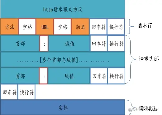 请求报文
