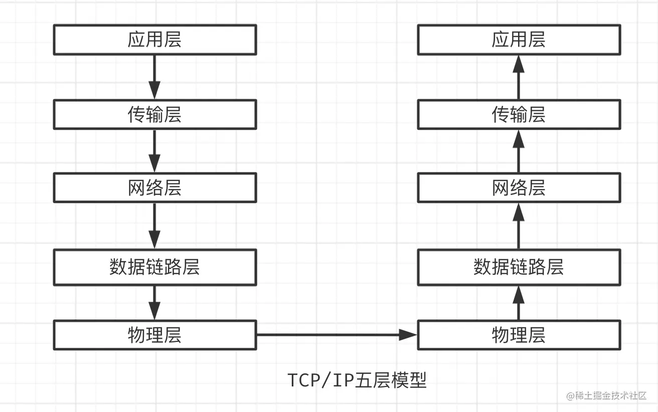 TCP/IP 五层模型