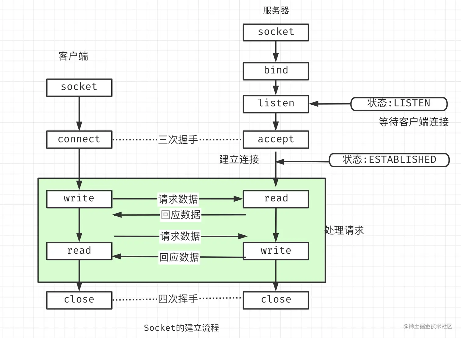 socket建立过程